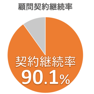 顧問契約継続率