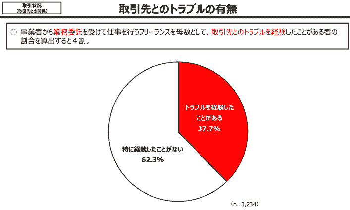 内閣官房・中小企業庁のフリーランス実態調査（2020年）によれば、約4割（37.7％）もの方が、契約や報酬を巡るトラブルを経験