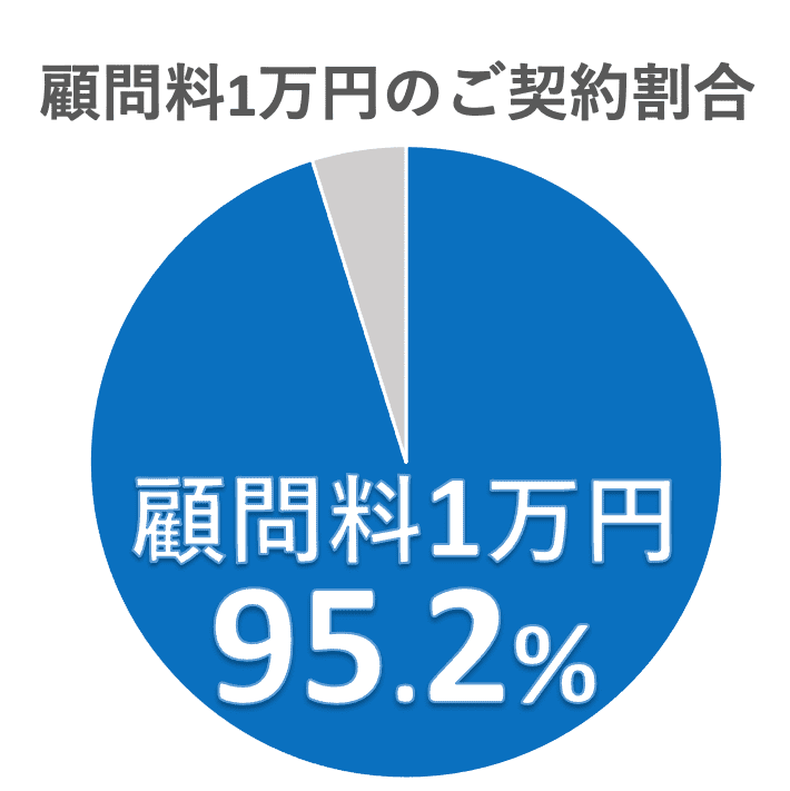 顧問料1万円のご契約割合